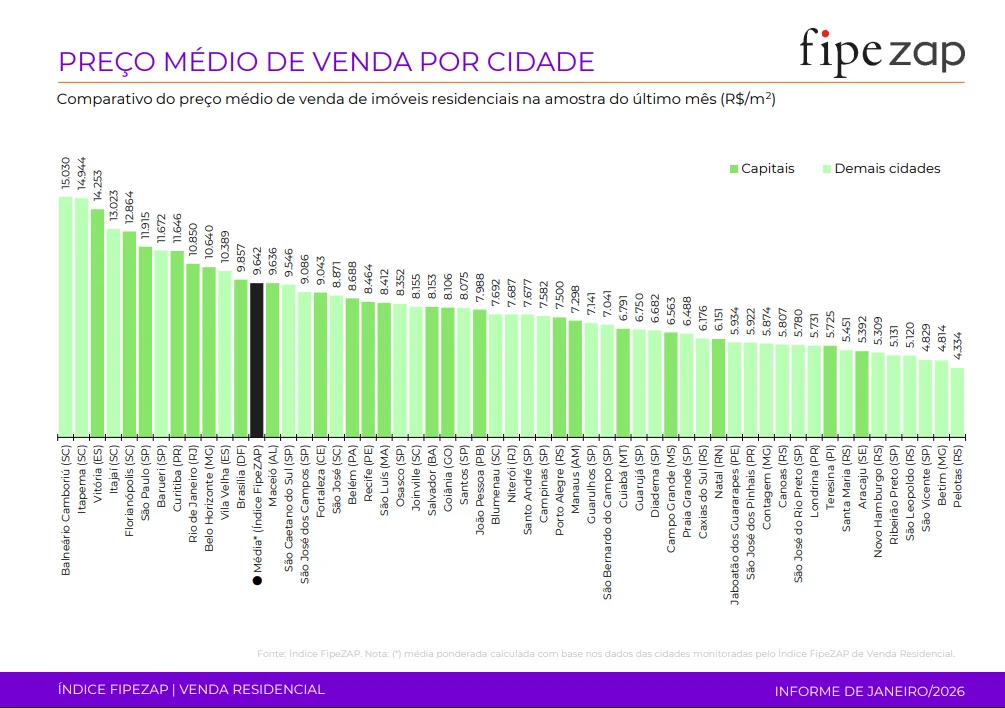 FipeZAP jan/26 — mercado freou. O que muda no seu comercial.