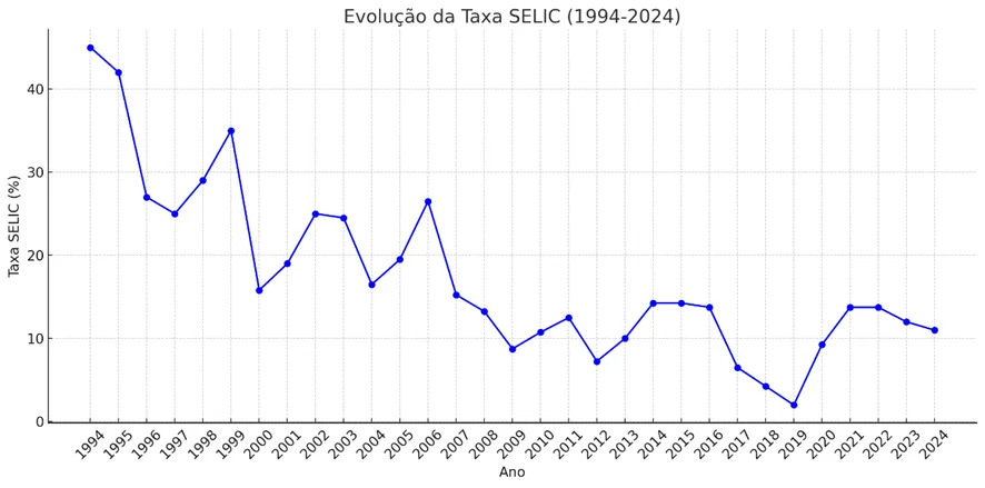 Selic a 14,25% — "É O FIM DO CORRETOR DE IMÓVEIS?"